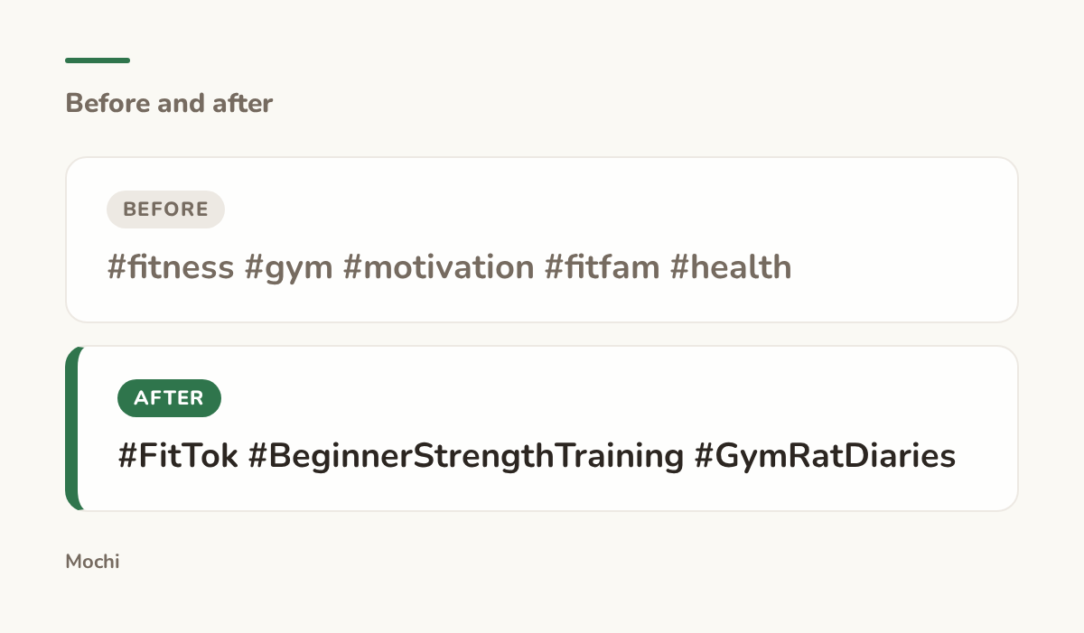 Post-style card: the weak opener '#fitness #gym #motivation #fitfam #health' rewritten as '#FitTok #BeginnerStrengthTraining #GymRatDiaries'
