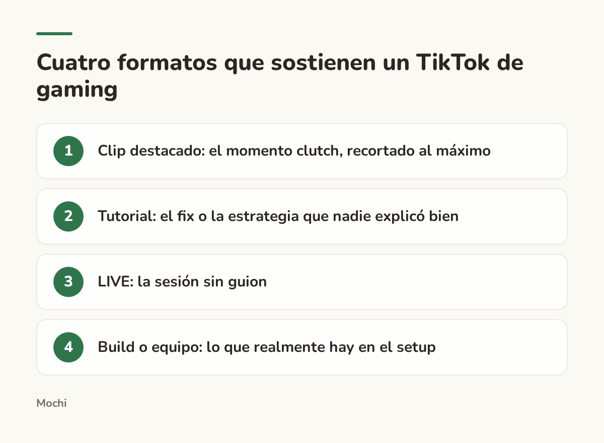 Infografía (pasos): Cuatro formatos que sostienen un TikTok de gaming. Clip destacado: el momento clutch, recortado al máximo; Tutorial: el fix o la estrategia que nadie explicó bien; LIVE: la sesión sin guion; Build o equipo: lo que realmente hay en el setup