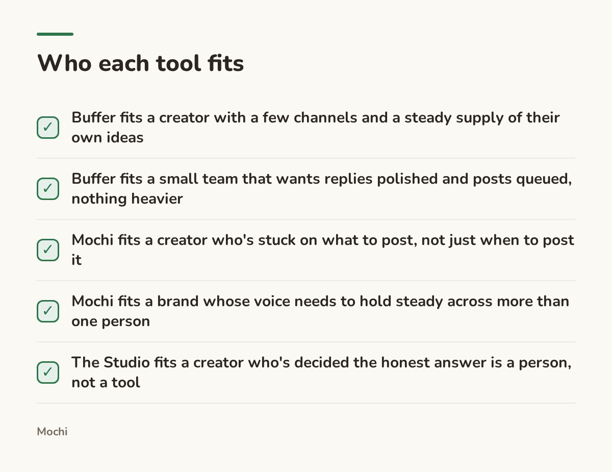 Infographic (checklist): Who each tool fits. Buffer fits a creator with a few channels and a steady supply of their own ideas; Buffer fits a small team that wants replies polished and posts queued, nothing heavier; Mochi fits a creator who's stuck on what to post, not just when to post it; Mochi...