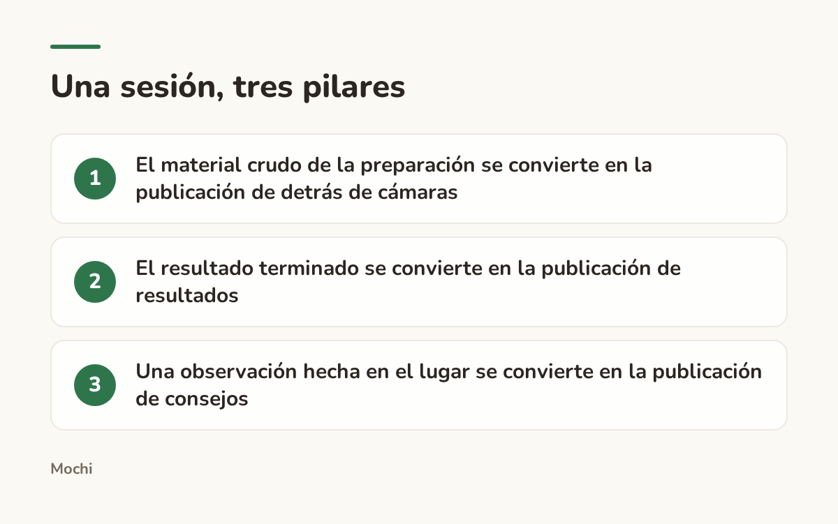 Infographic (steps): Una sesión, tres pilares. El material crudo de la preparación se convierte en la publicación de detrás de cámaras; El resultado terminado se convierte en la publicación de resultados; Una observación hecha en el lugar se convierte en la publicación de consejos