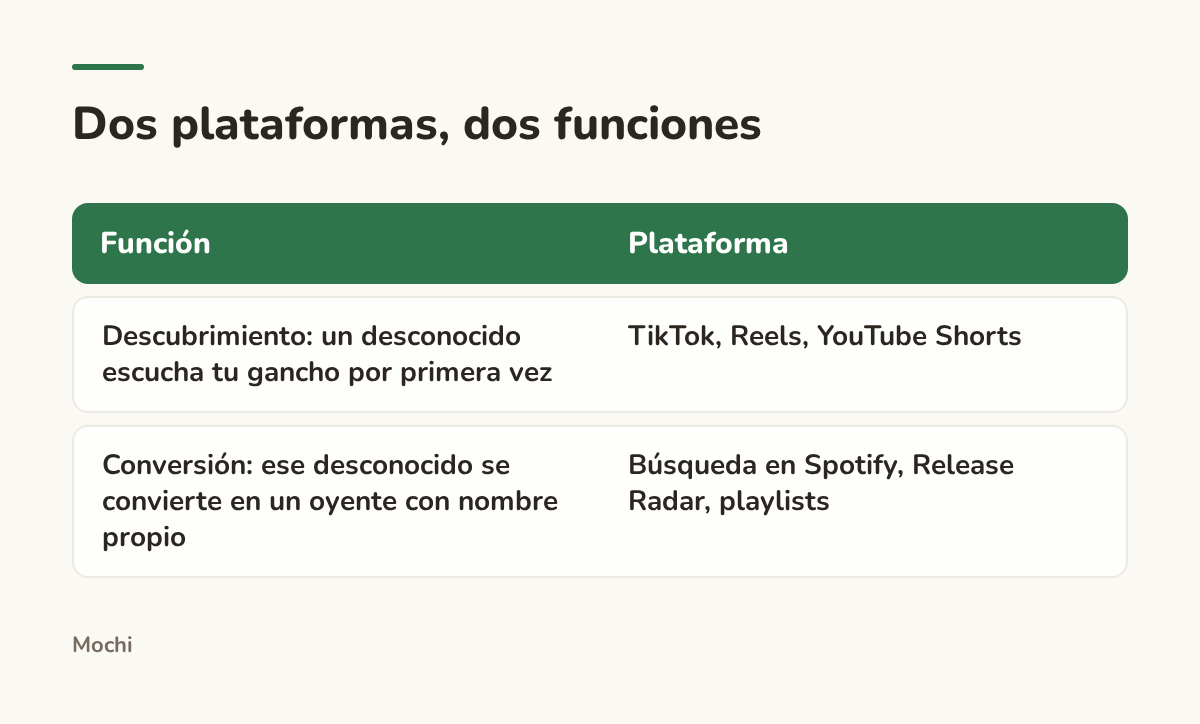 Infographic (compare): Dos plataformas, dos funciones. Función : Plataforma; Descubrimiento: un desconocido escucha tu gancho por primera vez : TikTok, Reels, YouTube Shorts; Conversión: ese desconocido se convierte en un oyente con nombre propio : Búsqueda en Spotify, Release Radar, playlists