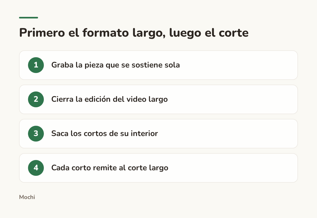 Infographic (steps): Primero el formato largo, luego el corte. Graba la pieza que se sostiene sola; Cierra la edición del video largo; Saca los cortos de su interior; Cada corto remite al corte largo