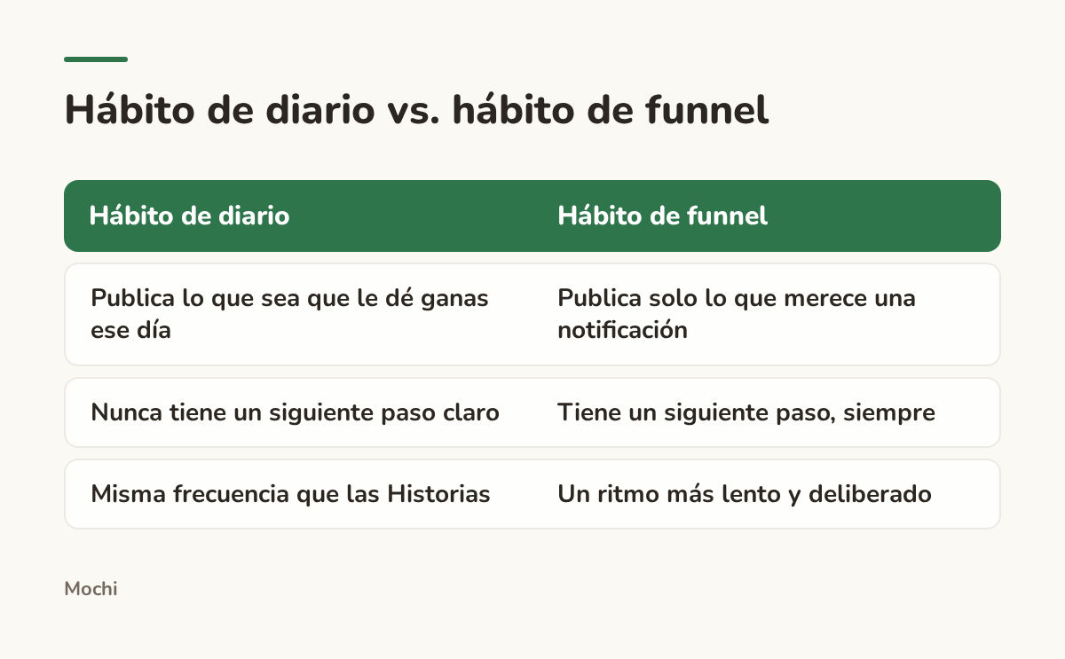 Infographic (compare): Hábito de diario vs. hábito de funnel. Hábito de diario : Hábito de funnel; Publica lo que sea que le dé ganas ese día : Publica solo lo que merece una notificación; Nunca tiene un siguiente paso claro : Tiene un siguiente paso, siempre; Misma frecuencia que las Historias...