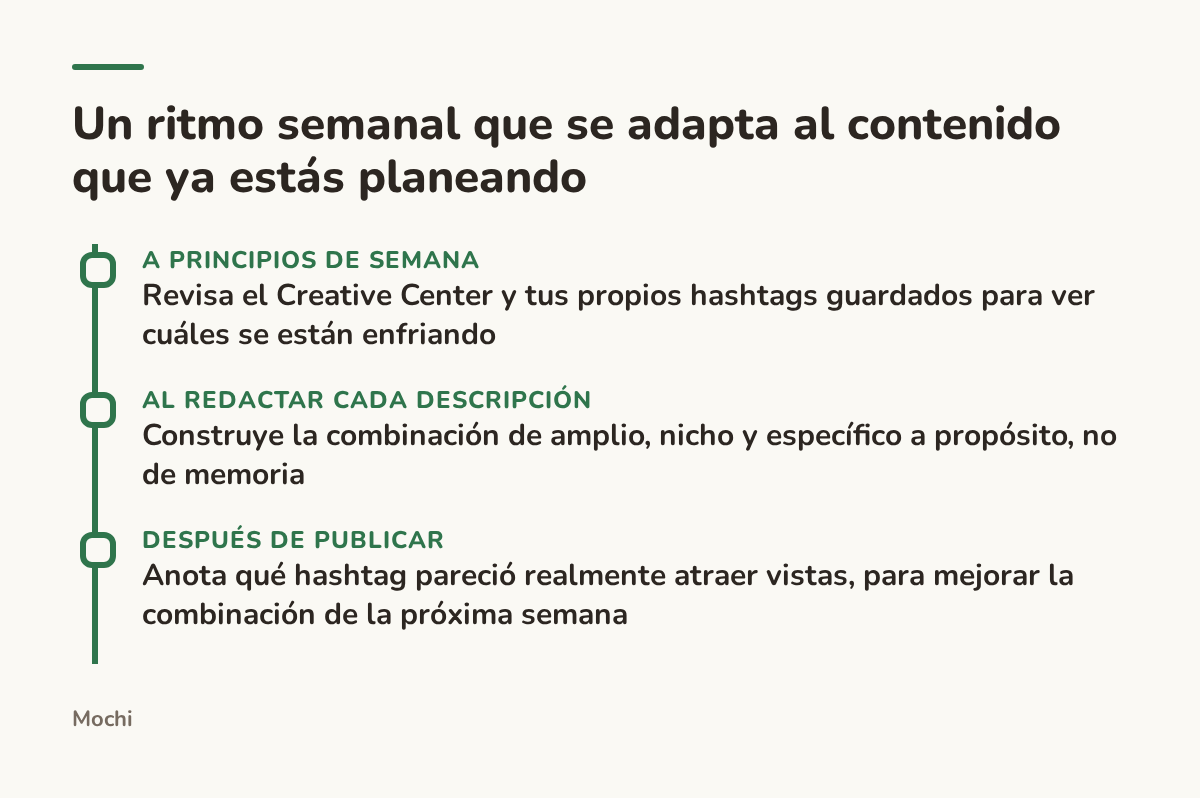 Infografía (cronología): Un ritmo semanal que se adapta al contenido que ya estás planeando. A principios de semana : Revisa el Creative Center y tus propios hashtags guardados para ver cuáles se están enfriando; Al redactar cada descripción : Construye la combinación de amplio, nicho y...