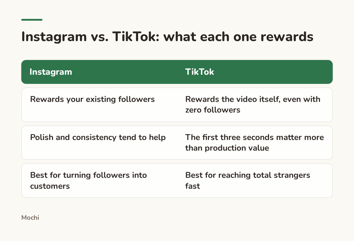 Infographic (compare): Instagram vs. TikTok: what each one rewards. Instagram : TikTok; Rewards your existing followers : Rewards the video itself, even with zero followers; Polish and consistency tend to help : The first three seconds matter more than production value; Best for turning...