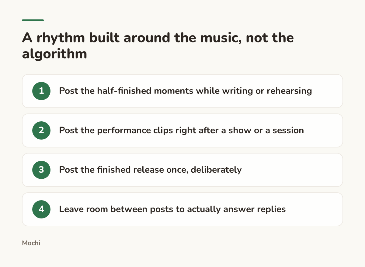 Infographic (steps): A rhythm built around the music, not the algorithm. Post the half-finished moments while writing or rehearsing; Post the performance clips right after a show or a session; Post the finished release once, deliberately; Leave room between posts to actually answer replies
