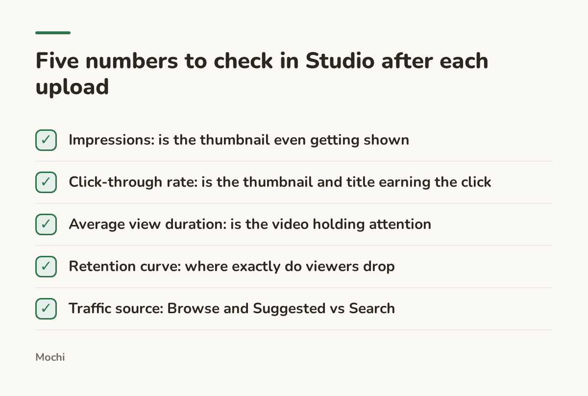 Infographic (checklist): Five numbers to check in Studio after each upload. Impressions: is the thumbnail even getting shown; Click-through rate: is the thumbnail and title earning the click; Average view duration: is the video holding attention; Retention curve: where exactly do viewers drop;...