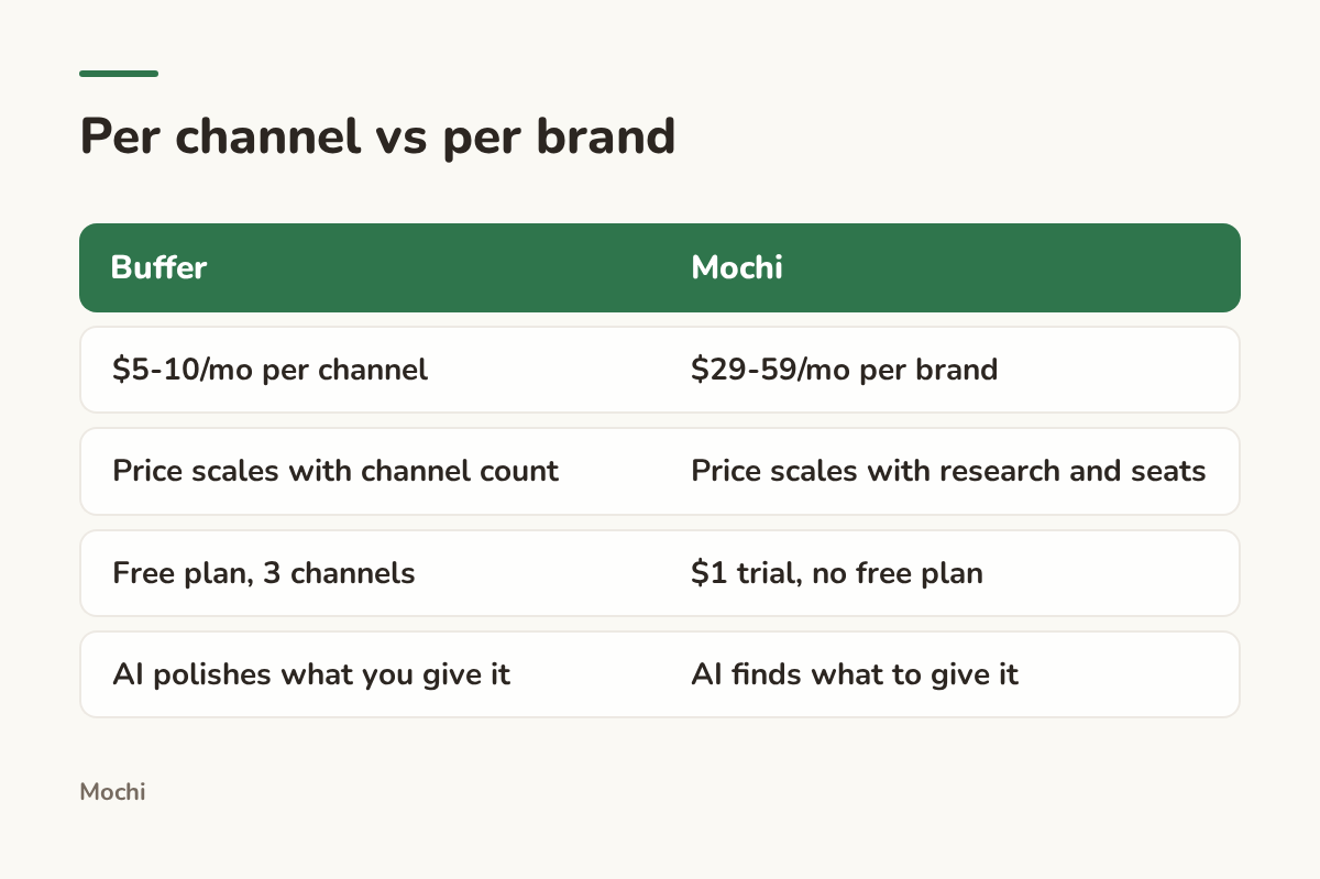 Infographic (compare): Per channel vs per brand. Buffer : Mochi; $5-10/mo per channel : $29-59/mo per brand; Price scales with channel count : Price scales with research and seats; Free plan, 3 channels : $1 trial, no free plan; AI polishes what you give it : AI finds what to give it