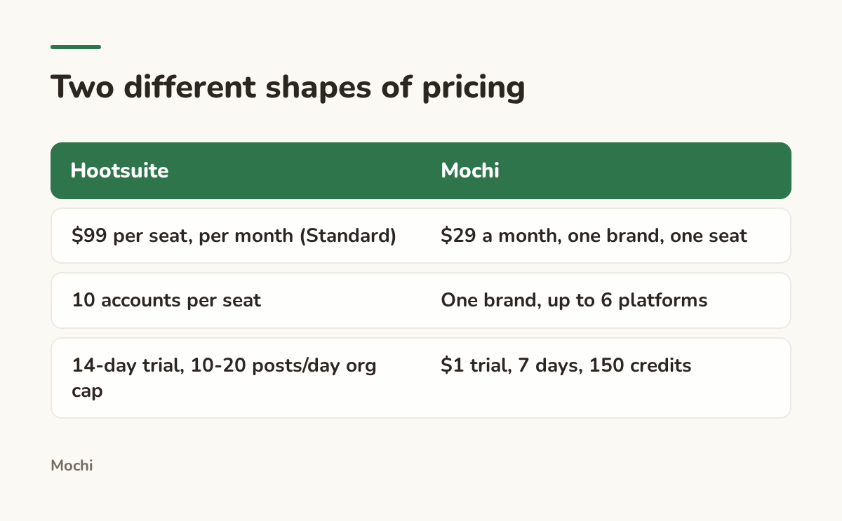 Infographic (compare): Two different shapes of pricing. Hootsuite : Mochi; $99 per seat, per month (Standard) : $29 a month, one brand, one seat; 10 accounts per seat : One brand, up to 6 platforms; 14-day trial, 10-20 posts/day org cap : $1 trial, 7 days, 150 credits