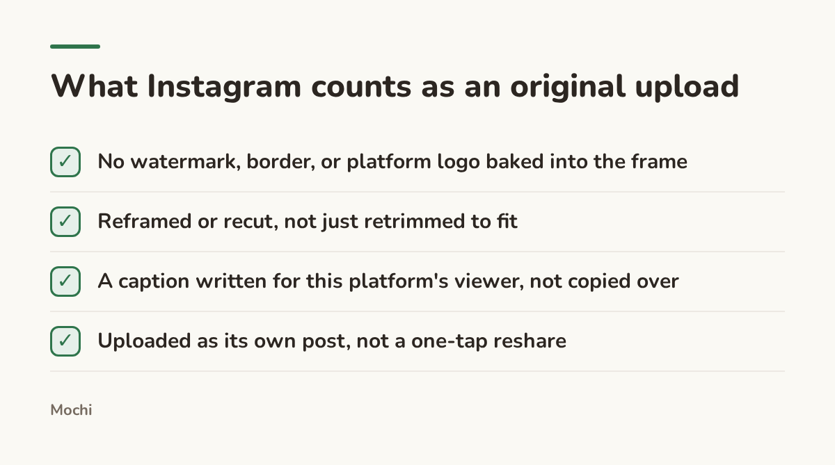 Infographic (checklist): What Instagram counts as an original upload. No watermark, border, or platform logo baked into the frame; Reframed or recut, not just retrimmed to fit; A caption written for this platform's viewer, not copied over; Uploaded as its own post, not a one-tap reshare