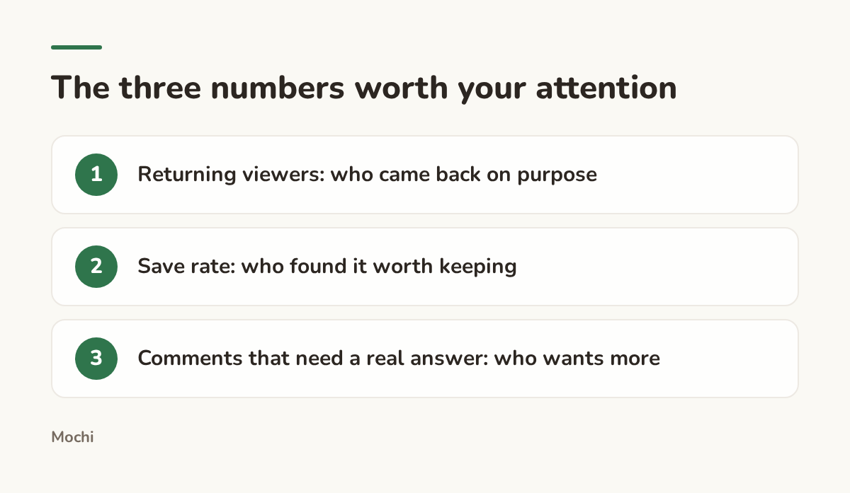 Infographic (steps): The three numbers worth your attention. Returning viewers: who came back on purpose; Save rate: who found it worth keeping; Comments that need a real answer: who wants more