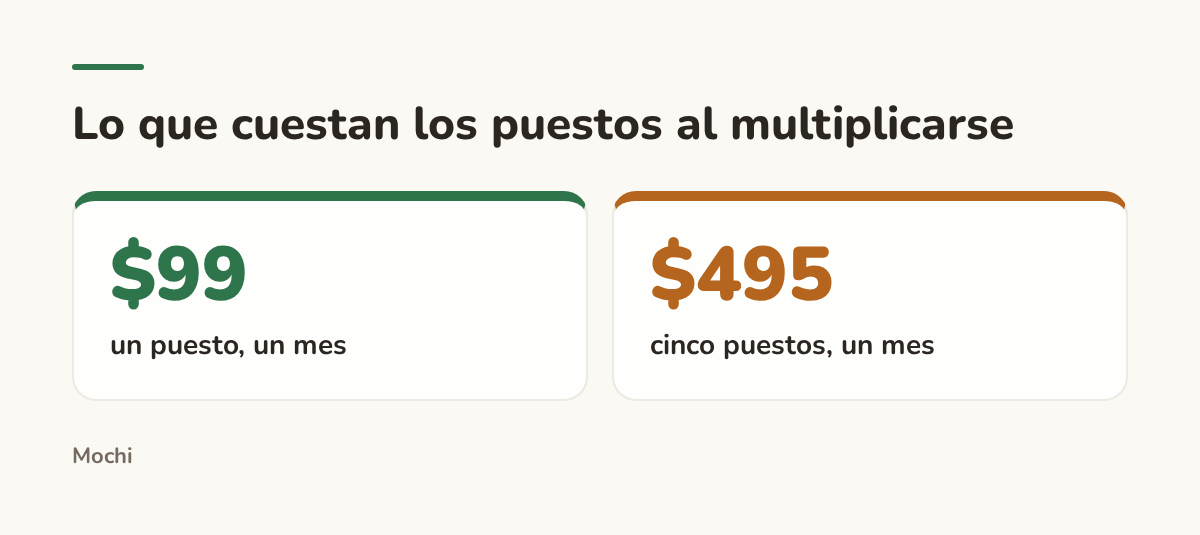 Infographic (stats): Lo que cuestan los puestos al multiplicarse. $99 : un puesto, un mes; $495 : cinco puestos, un mes