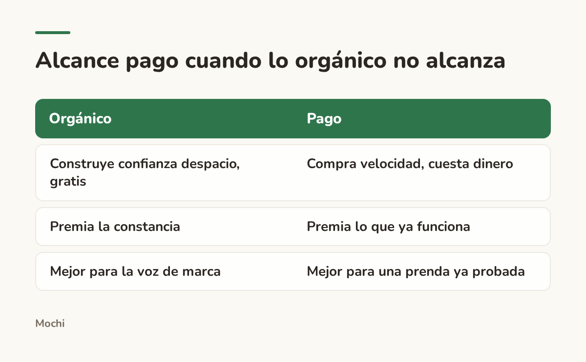 Infografía (comparación): Alcance pago cuando lo orgánico no alcanza. Orgánico : Pago; Construye confianza despacio, gratis : Compra velocidad, cuesta dinero; Premia la constancia : Premia lo que ya funciona; Mejor para la voz de marca : Mejor para una prenda ya probada