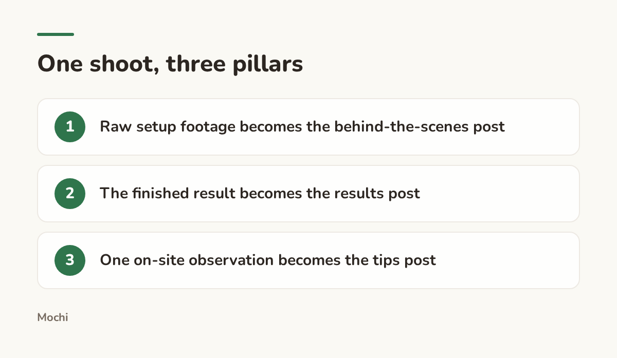 Infographic (steps): One shoot, three pillars. Raw setup footage becomes the behind-the-scenes post; The finished result becomes the results post; One on-site observation becomes the tips post
