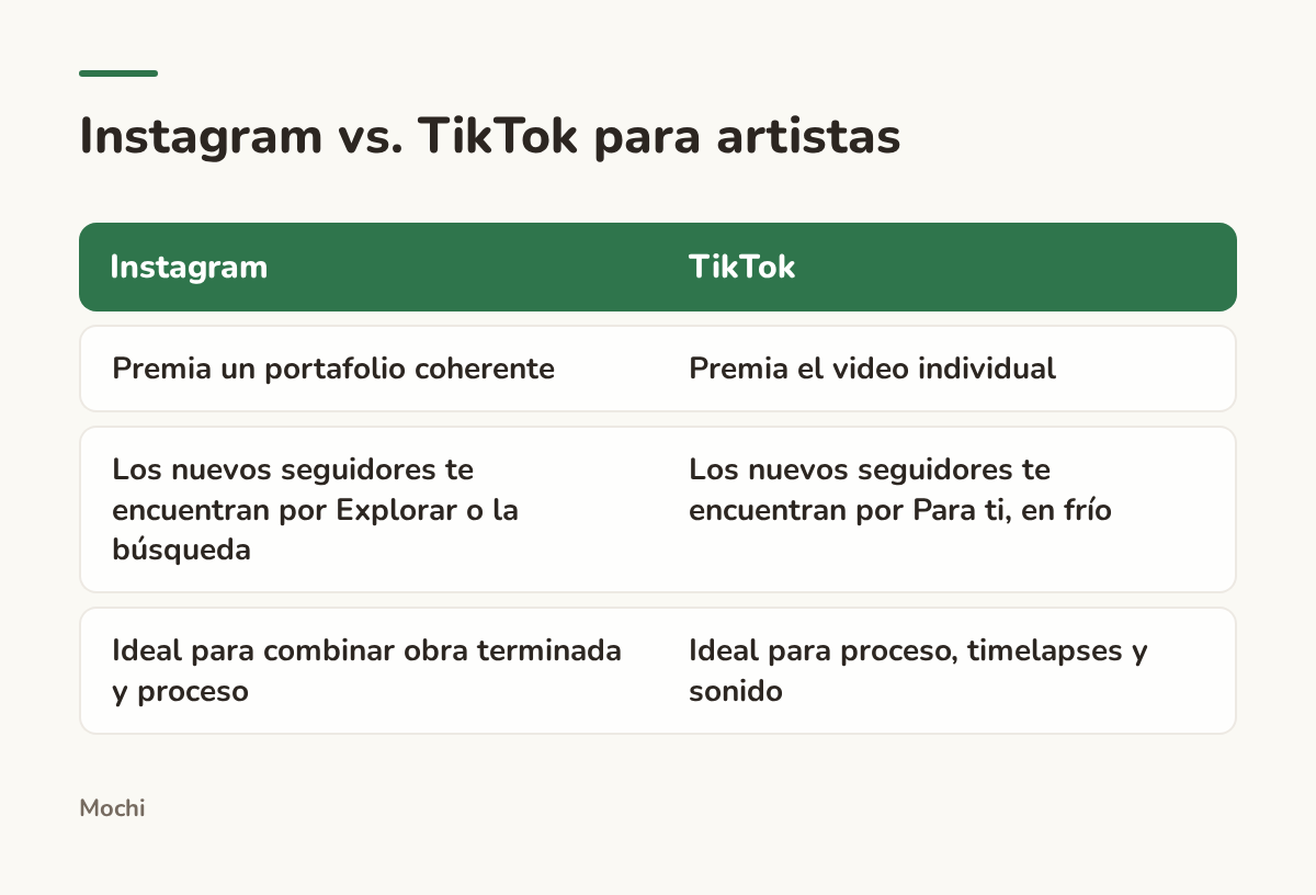 Infografía (comparación): Instagram vs. TikTok para artistas. Instagram : TikTok; Premia un portafolio coherente : Premia el video individual; Los nuevos seguidores te encuentran por Explorar o la búsqueda : Los nuevos seguidores te encuentran por Para ti, en frío; Ideal para combinar obra...