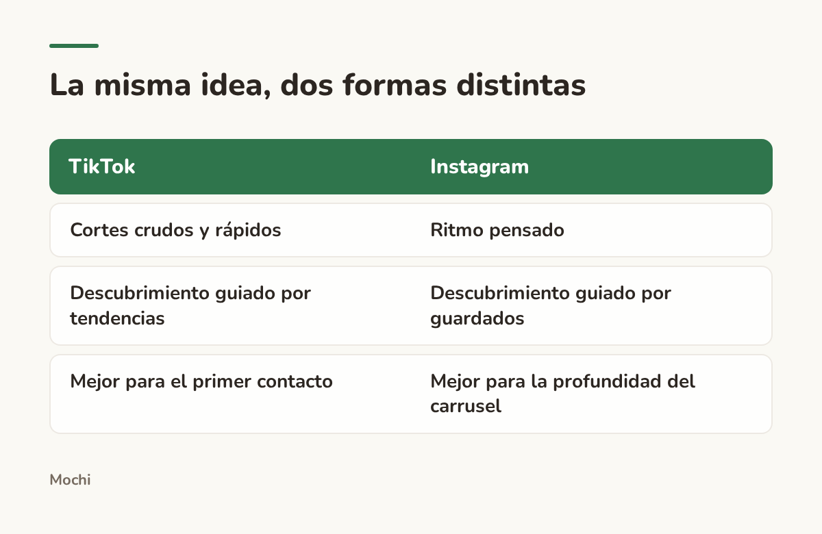 Infografía (comparación): La misma idea, dos formas distintas. TikTok : Instagram; Cortes crudos y rápidos : Ritmo pensado; Descubrimiento guiado por tendencias : Descubrimiento guiado por guardados; Mejor para el primer contacto : Mejor para la profundidad del carrusel