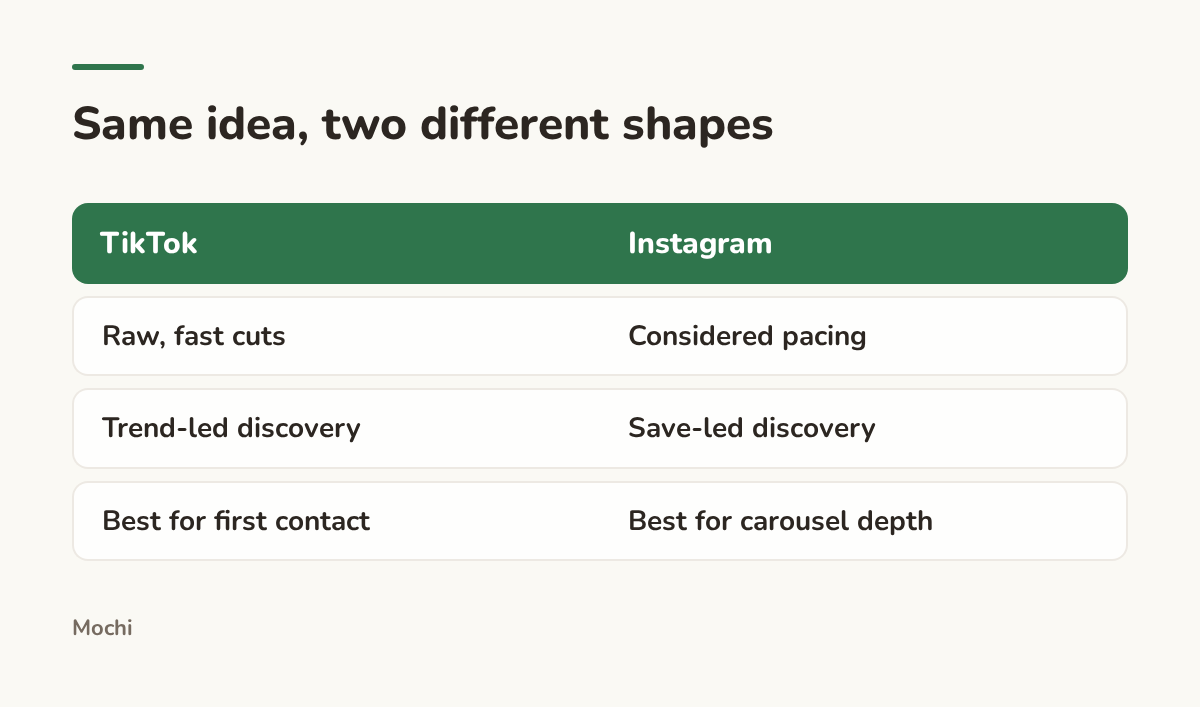 Infographic (compare): Same idea, two different shapes. TikTok : Instagram; Raw, fast cuts : Considered pacing; Trend-led discovery : Save-led discovery; Best for first contact : Best for carousel depth