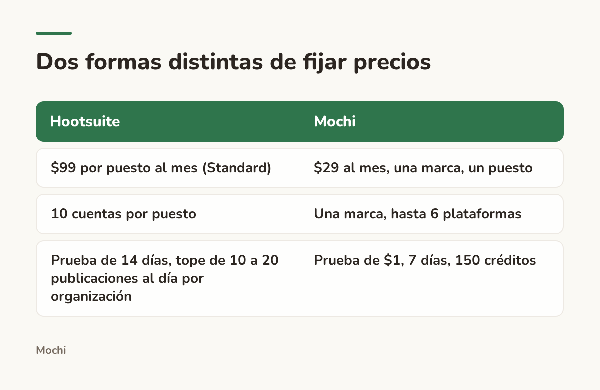 Infographic (compare): Dos formas distintas de fijar precios. Hootsuite : Mochi; $99 por puesto al mes (Standard) : $29 al mes, una marca, un puesto; 10 cuentas por puesto : Una marca, hasta 6 plataformas; Prueba de 14 días, tope de 10 a 20 publicaciones al día por organización : Prueba de $1, 7...