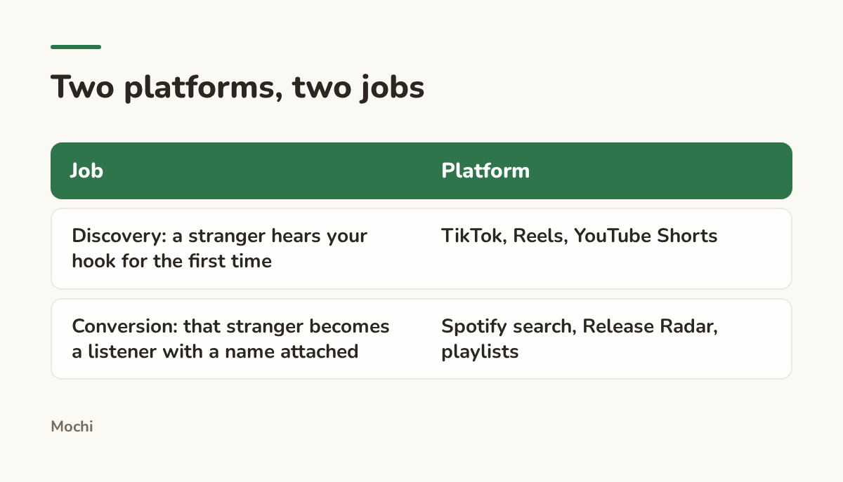 Infographic (compare): Two platforms, two jobs. Job : Platform; Discovery: a stranger hears your hook for the first time : TikTok, Reels, YouTube Shorts; Conversion: that stranger becomes a listener with a name attached : Spotify search, Release Radar, playlists