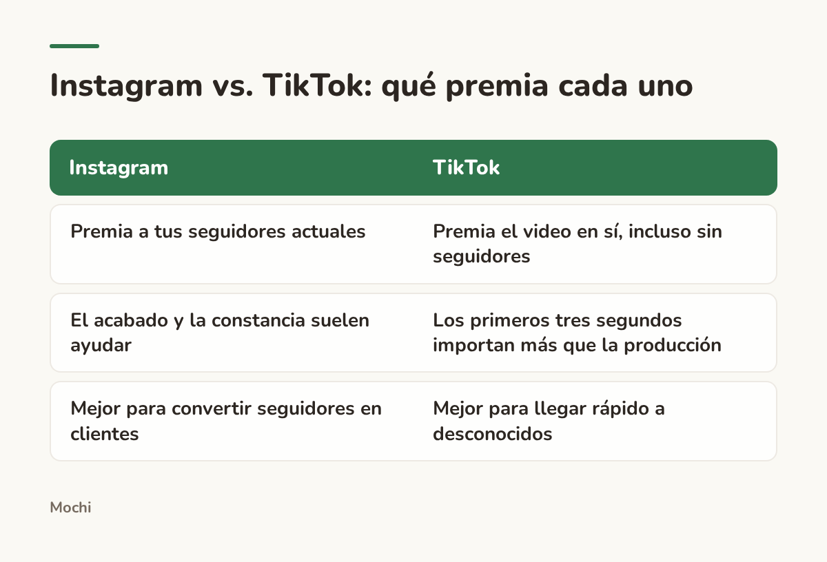 Infografía (comparación): Instagram vs. TikTok: qué premia cada uno. Instagram : TikTok; Premia a tus seguidores actuales : Premia el video en sí, incluso sin seguidores; El acabado y la constancia suelen ayudar : Los primeros tres segundos importan más que la producción; Mejor para convertir...