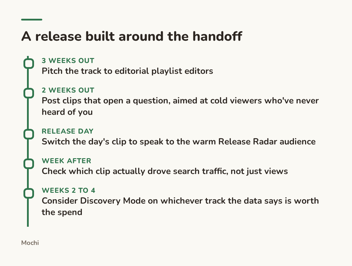 Infographic (timeline): A release built around the handoff. 3 weeks out : Pitch the track to editorial playlist editors; 2 weeks out : Post clips that open a question, aimed at cold viewers who've never heard of you; Release day : Switch the day's clip to speak to the warm Release Radar...