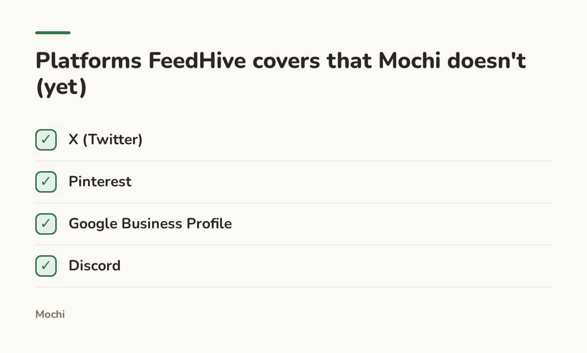 Infographic (checklist): Platforms FeedHive covers that Mochi doesn't (yet). X (Twitter); Pinterest; Google Business Profile; Discord