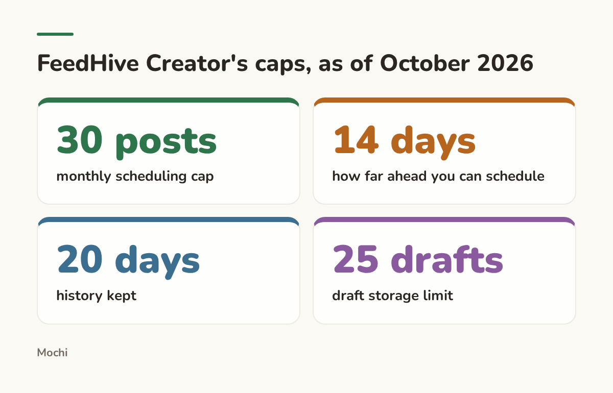 Infographic (stats): FeedHive Creator's caps, as of October 2026. 30 posts : monthly scheduling cap; 14 days : how far ahead you can schedule; 20 days : history kept; 25 drafts : draft storage limit