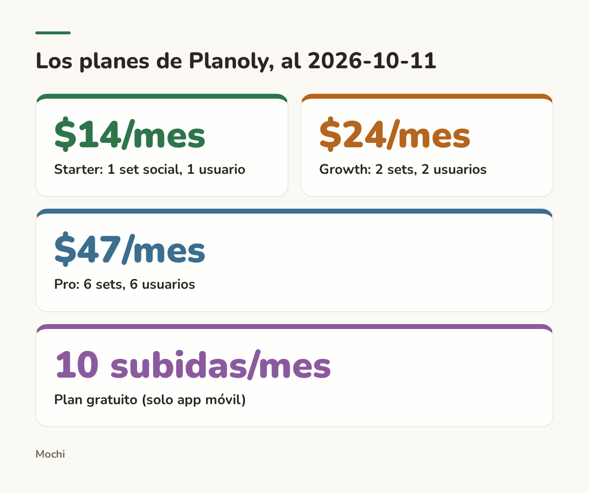 Infographic (stats): Los planes de Planoly, al 2026-10-11. $14/mes : Starter: 1 set social, 1 usuario; $24/mes : Growth: 2 sets, 2 usuarios; $47/mes : Pro: 6 sets, 6 usuarios; 10 subidas/mes : Plan gratuito (solo app móvil)