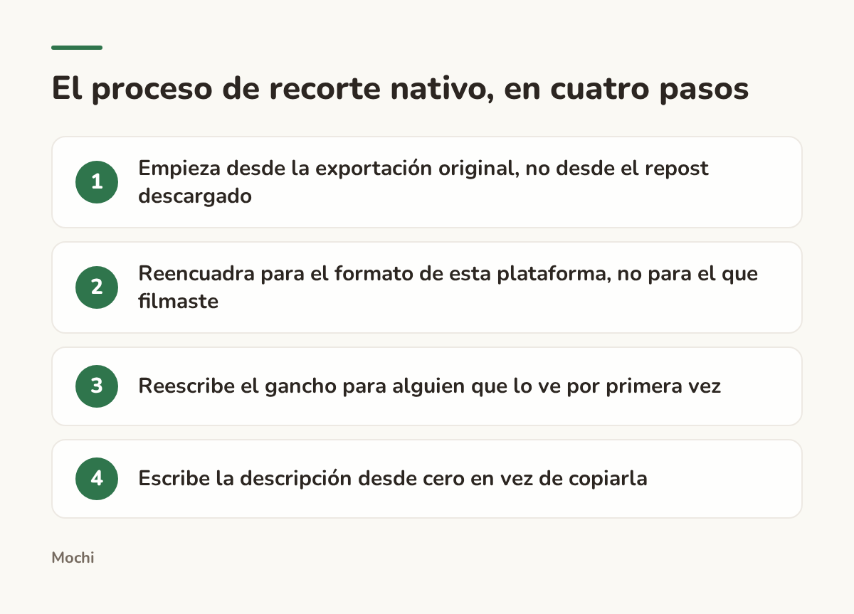 Infographic (steps): El proceso de recorte nativo, en cuatro pasos. Empieza desde la exportación original, no desde el repost descargado; Reencuadra para el formato de esta plataforma, no para el que filmaste; Reescribe el gancho para alguien que lo ve por primera vez; Escribe la descripción...