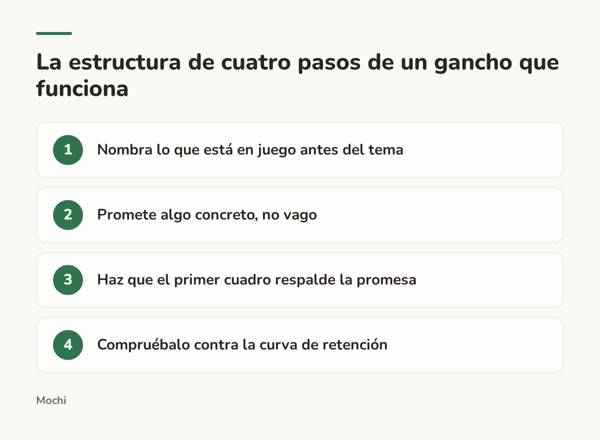 Infographic (steps): La estructura de cuatro pasos de un gancho que funciona. Nombra lo que está en juego antes del tema; Promete algo concreto, no vago; Haz que el primer cuadro respalde la promesa; Compruébalo contra la curva de retención