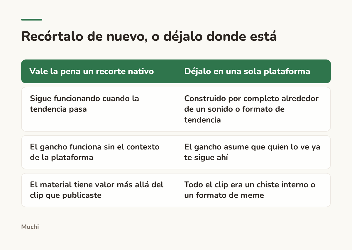 Infographic (compare): Recórtalo de nuevo, o déjalo donde está. Vale la pena un recorte nativo : Déjalo en una sola plataforma; Sigue funcionando cuando la tendencia pasa : Construido por completo alrededor de un sonido o formato de tendencia; El gancho funciona sin el contexto de la plataforma...