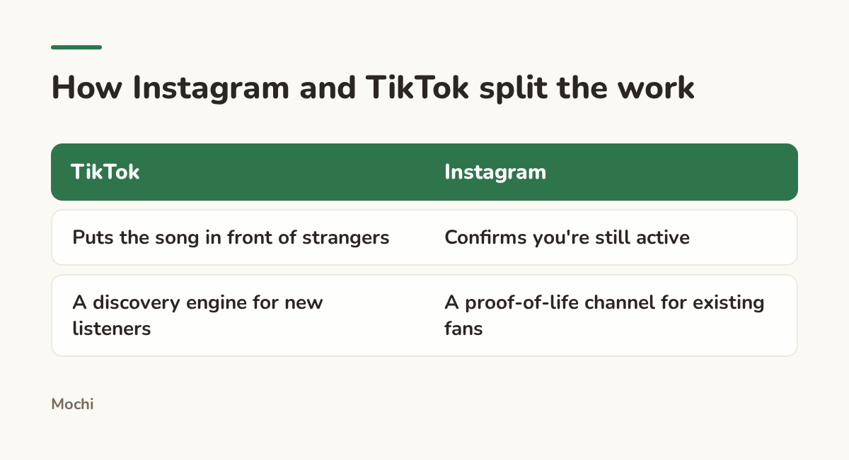 Infographic (compare): How Instagram and TikTok split the work. TikTok : Instagram; Puts the song in front of strangers : Confirms you're still active; A discovery engine for new listeners : A proof-of-life channel for existing fans