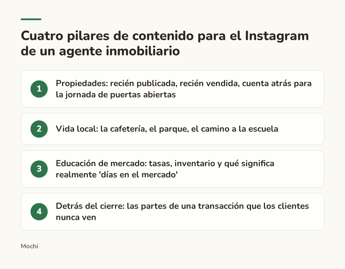 Infografía (pasos): Cuatro pilares de contenido para el Instagram de un agente inmobiliario. Propiedades: recién publicada, recién vendida, cuenta atrás para la jornada de puertas abiertas; Vida local: la cafetería, el parque, el camino a la escuela; Educación de mercado: tasas, inventario y qué...