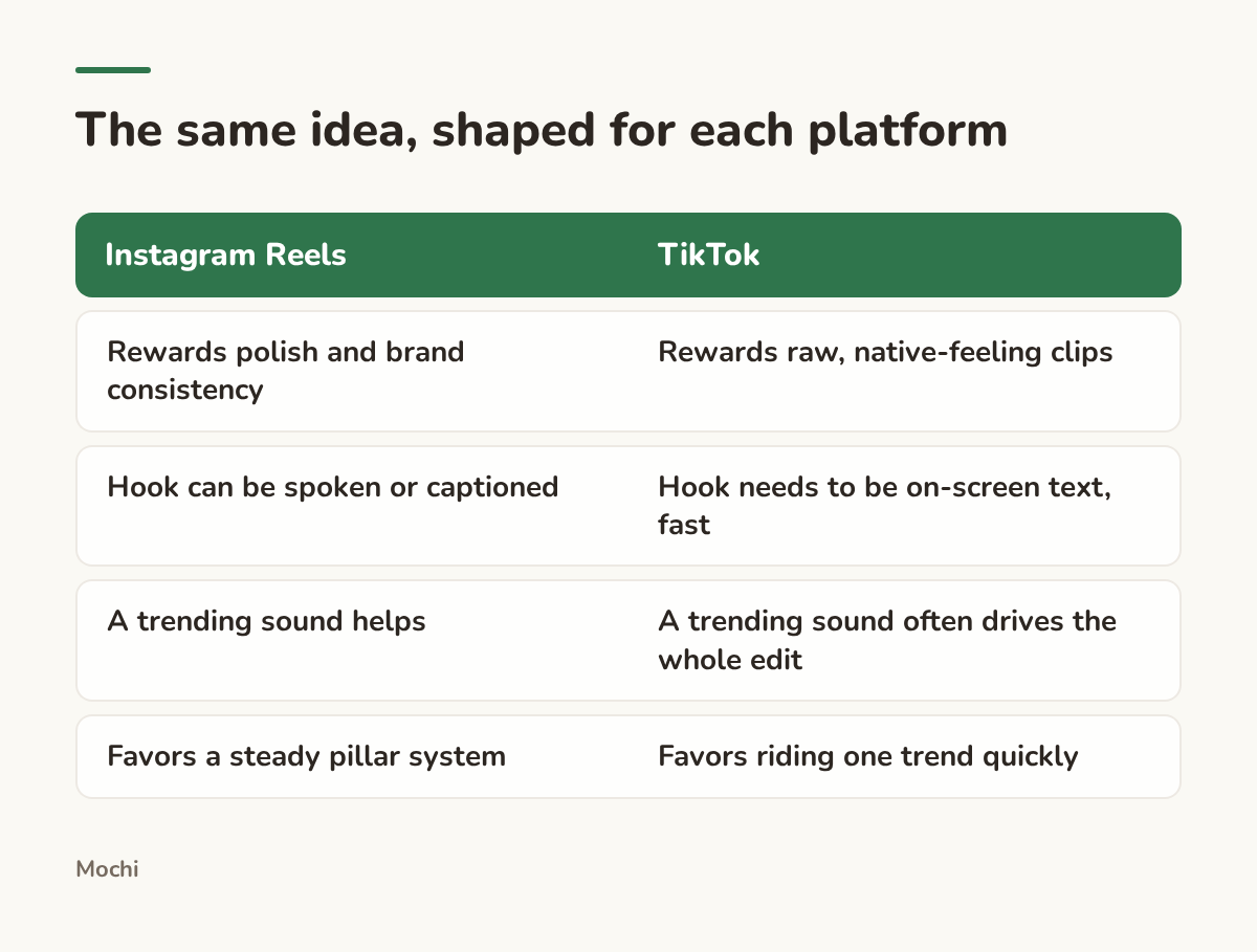 Infographic (compare): The same idea, shaped for each platform. Instagram Reels : TikTok; Rewards polish and brand consistency : Rewards raw, native-feeling clips; Hook can be spoken or captioned : Hook needs to be on-screen text, fast; A trending sound helps : A trending sound often drives the...