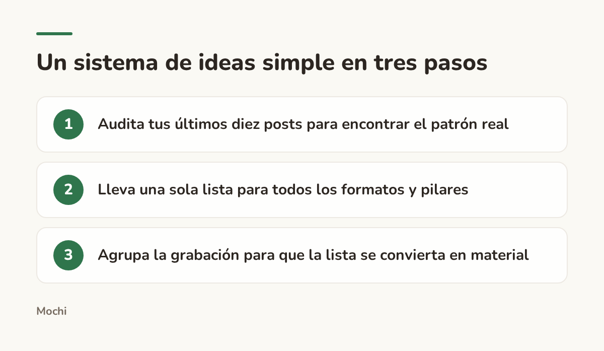 Infografía (pasos): Un sistema de ideas simple en tres pasos. Audita tus últimos diez posts para encontrar el patrón real; Lleva una sola lista para todos los formatos y pilares; Agrupa la grabación para que la lista se convierta en material