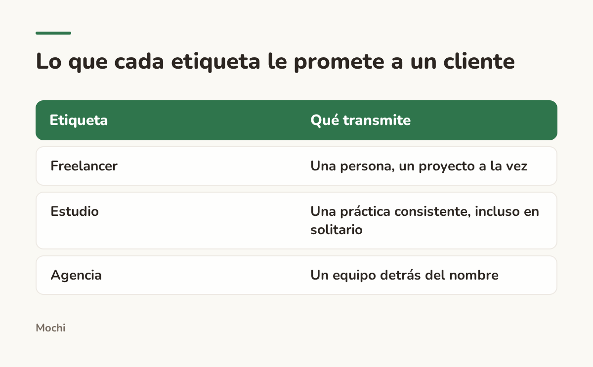 Infographic (compare): Lo que cada etiqueta le promete a un cliente. Etiqueta : Qué transmite; Freelancer : Una persona, un proyecto a la vez; Estudio : Una práctica consistente, incluso en solitario; Agencia : Un equipo detrás del nombre