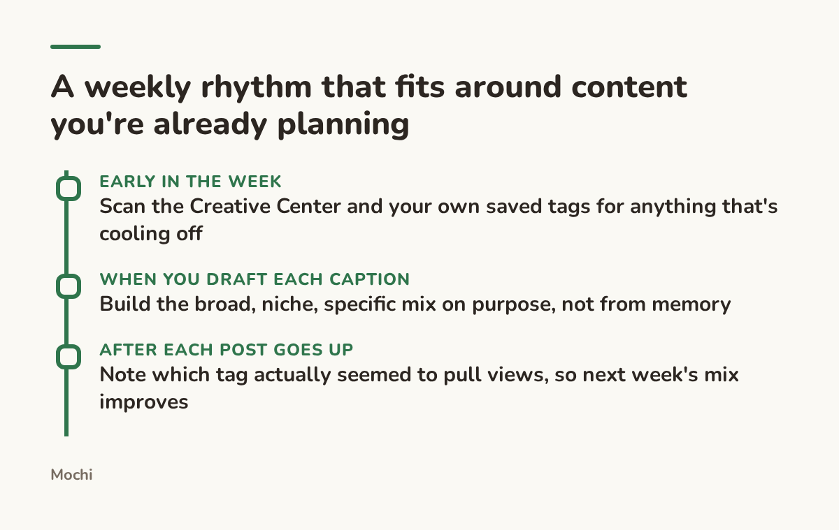 Infographic (timeline): A weekly rhythm that fits around content you're already planning. Early in the week : Scan the Creative Center and your own saved tags for anything that's cooling off; When you draft each caption : Build the broad, niche, specific mix on purpose, not from memory; After...