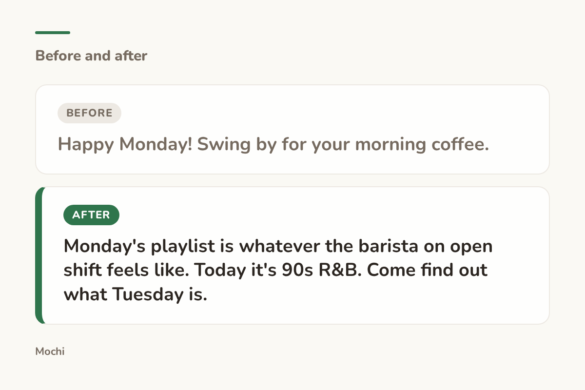 Post-style card: the weak opener 'Happy Monday! Swing by for your morning coffee.' rewritten as 'Monday's playlist is whatever the barista on open shift feels like. Today it's 90s R&B. Come find out what Tuesday is.'
