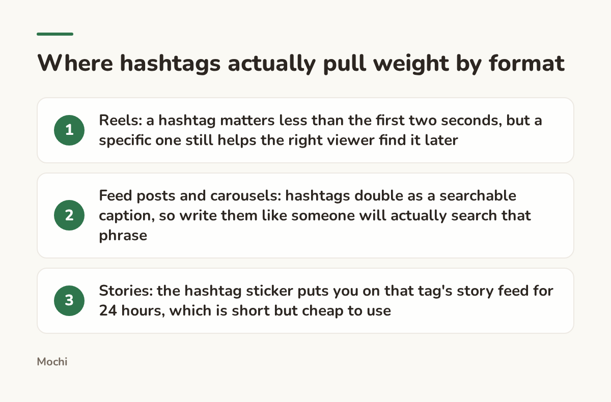 Infographic (steps): Where hashtags actually pull weight by format. Reels: a hashtag matters less than the first two seconds, but a specific one still helps the right viewer find it later; Feed posts and carousels: hashtags double as a searchable caption, so write them like someone will actually...