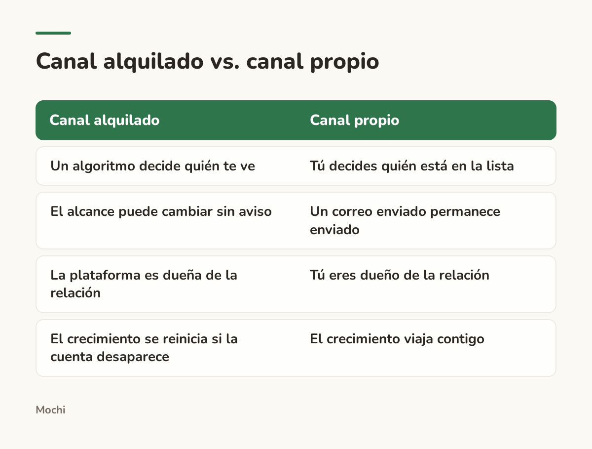 Infographic (compare): Canal alquilado vs. canal propio. Canal alquilado : Canal propio; Un algoritmo decide quién te ve : Tú decides quién está en la lista; El alcance puede cambiar sin aviso : Un correo enviado permanece enviado; La plataforma es dueña de la relación : Tú eres dueño de la...