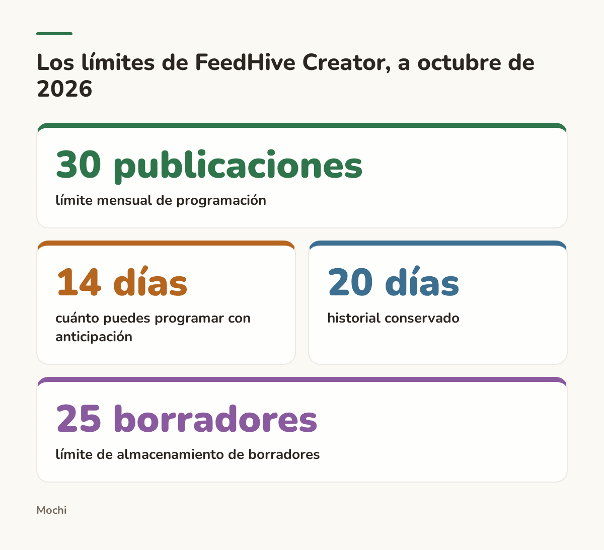 Infographic (stats): Los límites de FeedHive Creator, a octubre de 2026. 30 publicaciones : límite mensual de programación; 14 días : cuánto puedes programar con anticipación; 20 días : historial conservado; 25 borradores : límite de almacenamiento de borradores