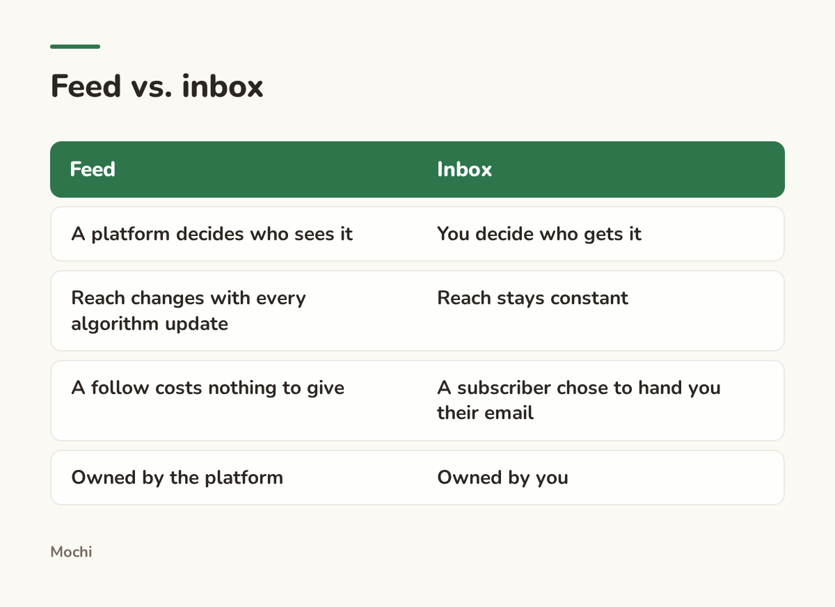 Infographic (compare): Feed vs. inbox. Feed : Inbox; A platform decides who sees it : You decide who gets it; Reach changes with every algorithm update : Reach stays constant; A follow costs nothing to give : A subscriber chose to hand you their email; Owned by the platform : Owned by you