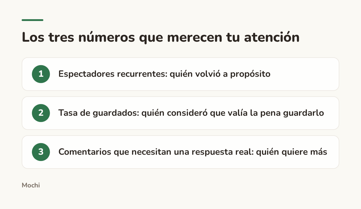 Infographic (steps): Los tres números que merecen tu atención. Espectadores recurrentes: quién volvió a propósito; Tasa de guardados: quién consideró que valía la pena guardarlo; Comentarios que necesitan una respuesta real: quién quiere más