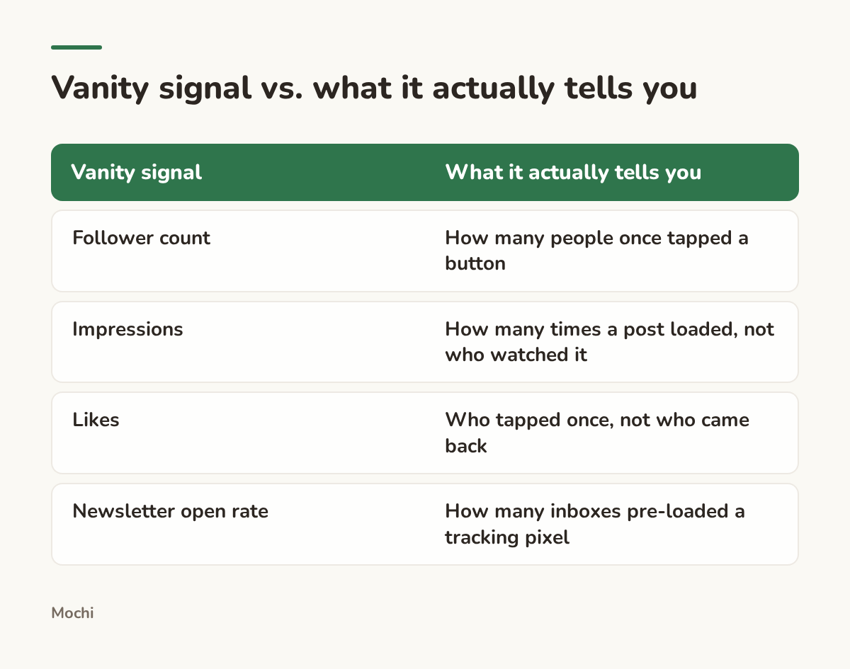 Infographic (compare): Vanity signal vs. what it actually tells you. Vanity signal : What it actually tells you; Follower count : How many people once tapped a button; Impressions : How many times a post loaded, not who watched it; Likes : Who tapped once, not who came back; Newsletter open rate...