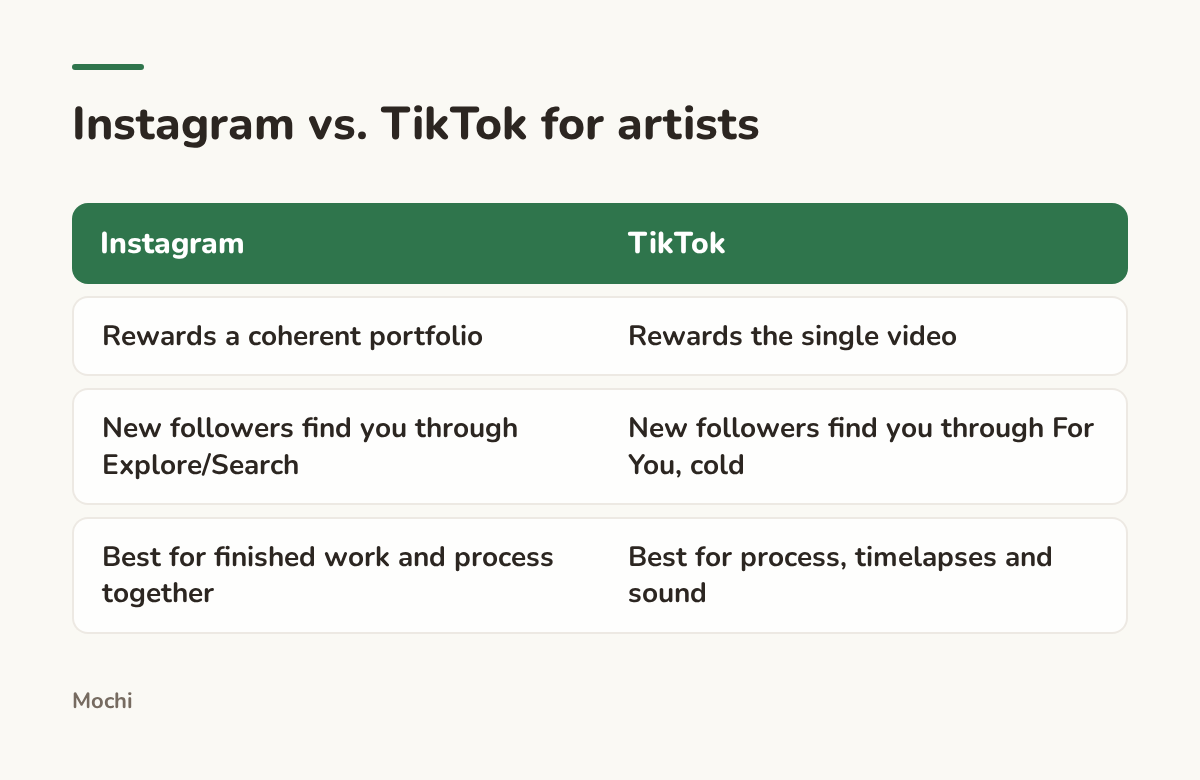 Infographic (compare): Instagram vs. TikTok for artists. Instagram : TikTok; Rewards a coherent portfolio : Rewards the single video; New followers find you through Explore/Search : New followers find you through For You, cold; Best for finished work and process together : Best for process,...