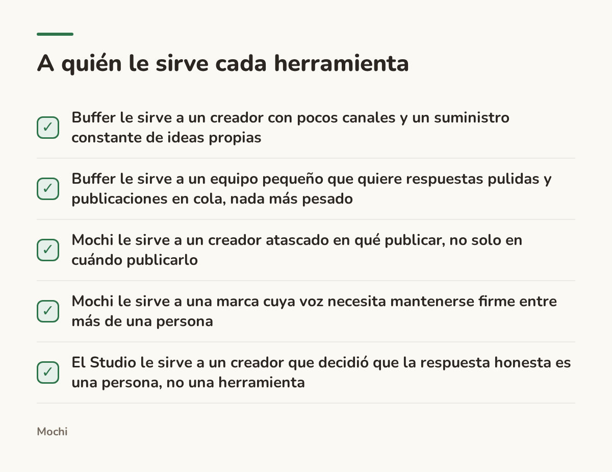 Infographic (checklist): A quién le sirve cada herramienta. Buffer le sirve a un creador con pocos canales y un suministro constante de ideas propias; Buffer le sirve a un equipo pequeño que quiere respuestas pulidas y publicaciones en cola, nada más pesado; Mochi le sirve a un creador atascado...
