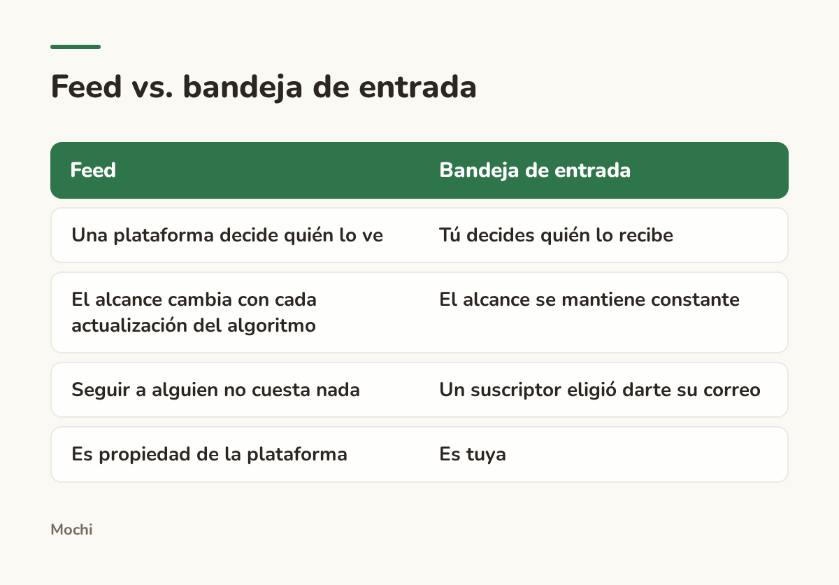 Infographic (compare): Feed vs. bandeja de entrada. Feed : Bandeja de entrada; Una plataforma decide quién lo ve : Tú decides quién lo recibe; El alcance cambia con cada actualización del algoritmo : El alcance se mantiene constante; Seguir a alguien no cuesta nada : Un suscriptor eligió darte...