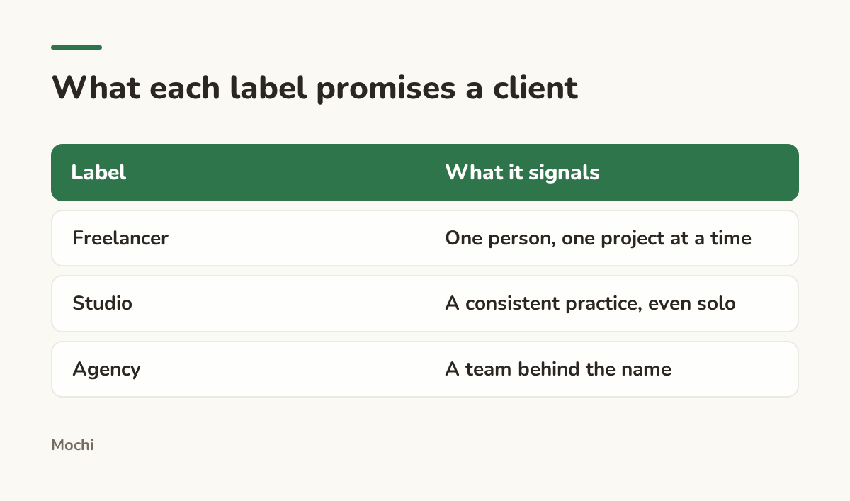 Infographic (compare): What each label promises a client. Label : What it signals; Freelancer : One person, one project at a time; Studio : A consistent practice, even solo; Agency : A team behind the name