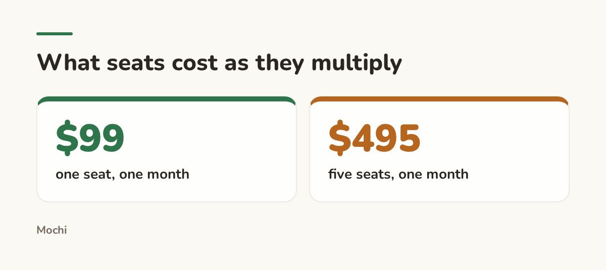 Infographic (stats): What seats cost as they multiply. $99 : one seat, one month; $495 : five seats, one month
