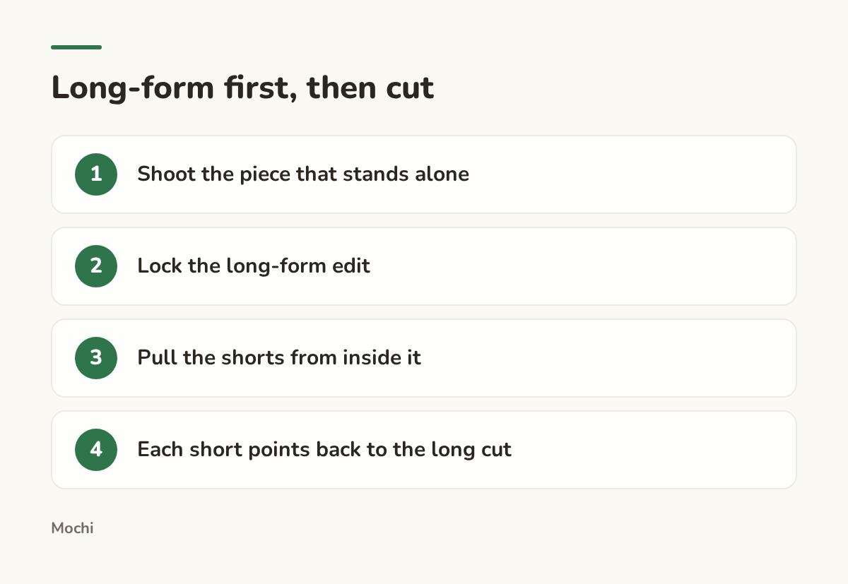 Infographic (steps): Long-form first, then cut. Shoot the piece that stands alone; Lock the long-form edit; Pull the shorts from inside it; Each short points back to the long cut